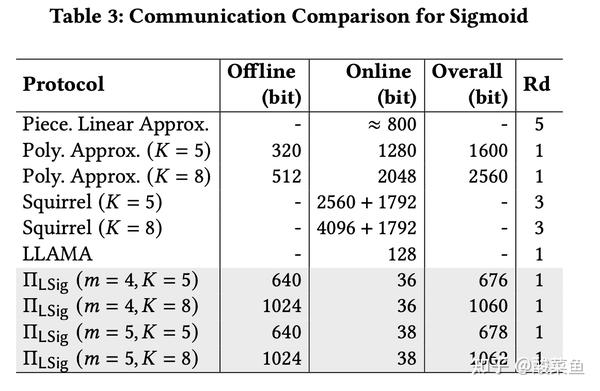 Secure Softmax/Sigmoid for Machine-Learning Computation - 知乎