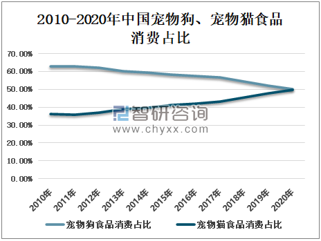 國內寵物食品企業超27萬福建位列第一