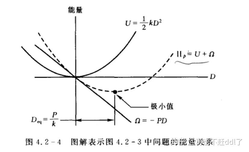 最小势能原理中的“外力功” - 知乎