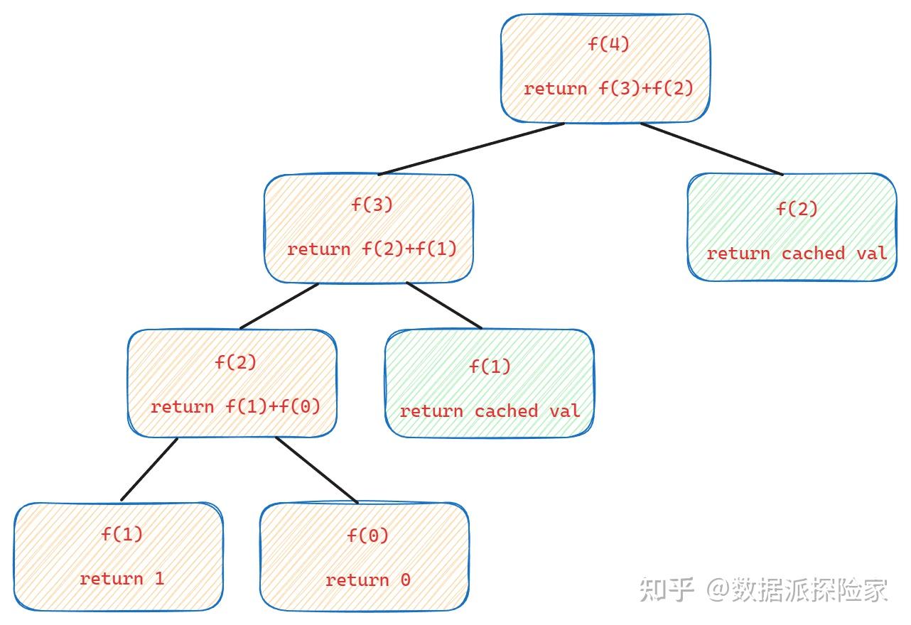 Python内置cache装饰器:让你的程序运行速度提升10000倍! - 知乎