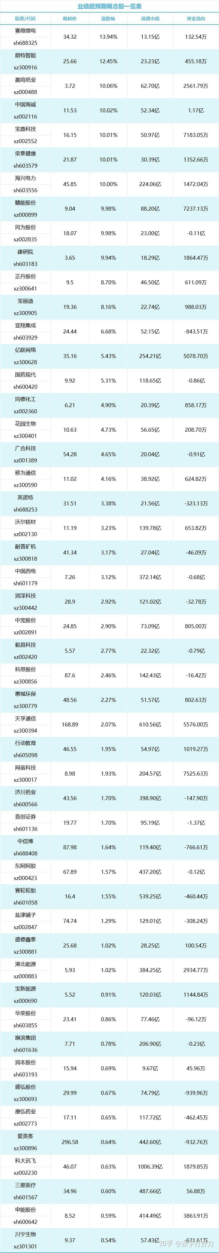 按4月16日涨跌幅排序,业绩超预期股票有赛微微电,朗特智能,晨鸣纸业