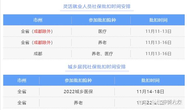 11月靈活就業人員及城鄉居民社保批扣時間安排,記得在協議賬戶存足費