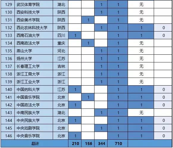 高校開設專業排行榜_大學專業開設高校排名_全國高校開設專業大全