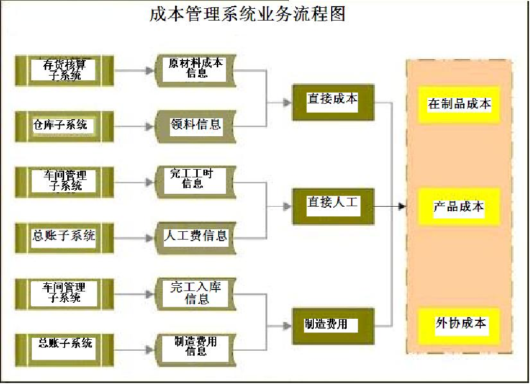 工业企业财务核算账目处理流程图成本管理系统业务流程图