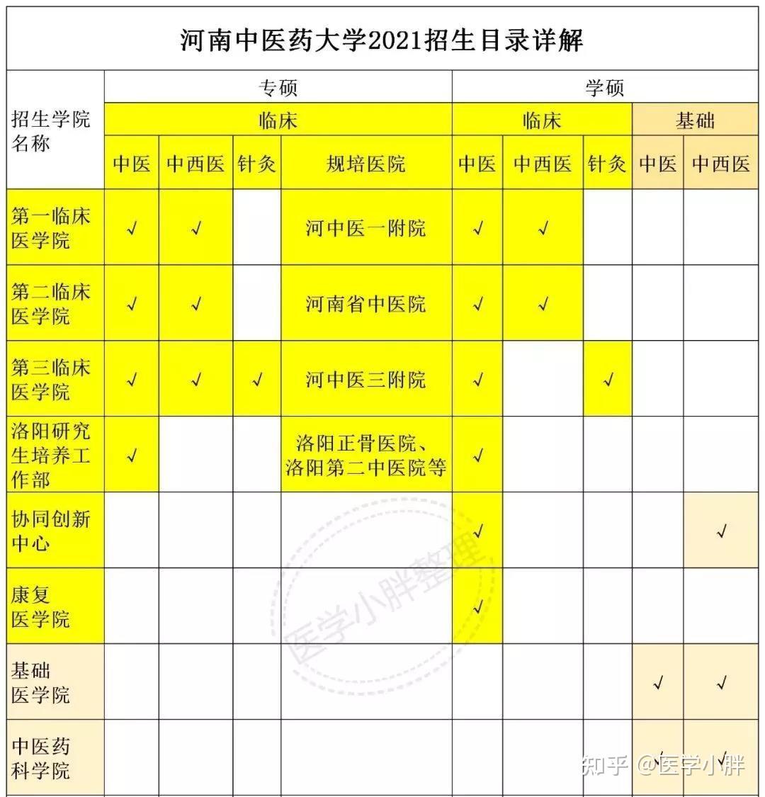 未打鉤代表沒有開設,數據來自2021河中醫招生目錄)小胖簡評:河中醫的