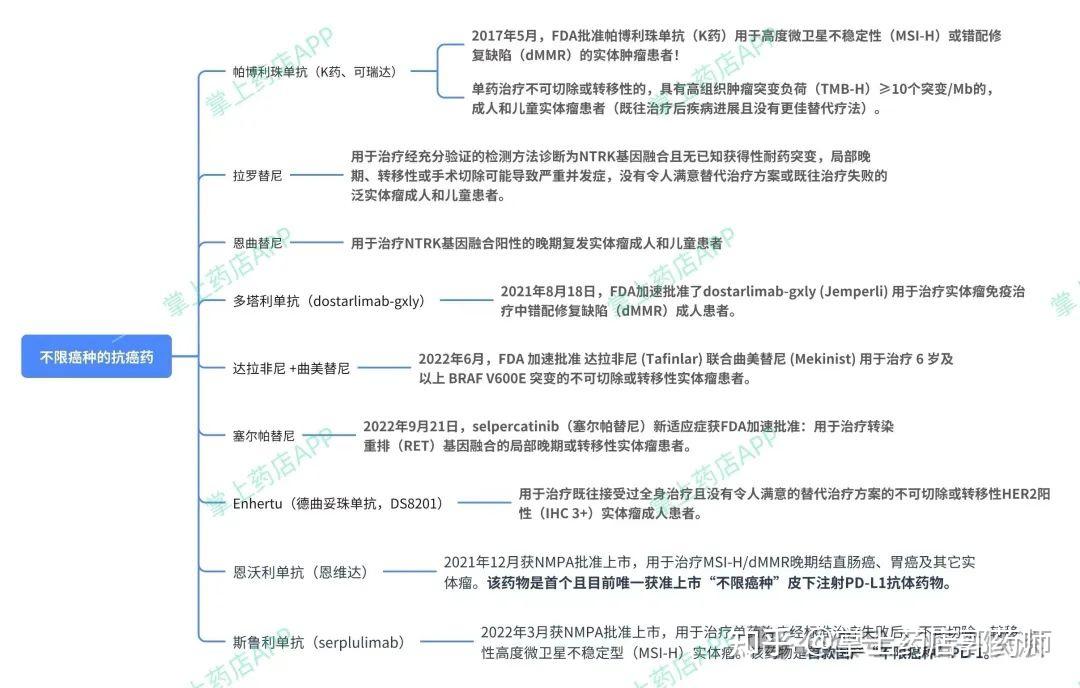 收藏这些抗癌靶向药不限癌种