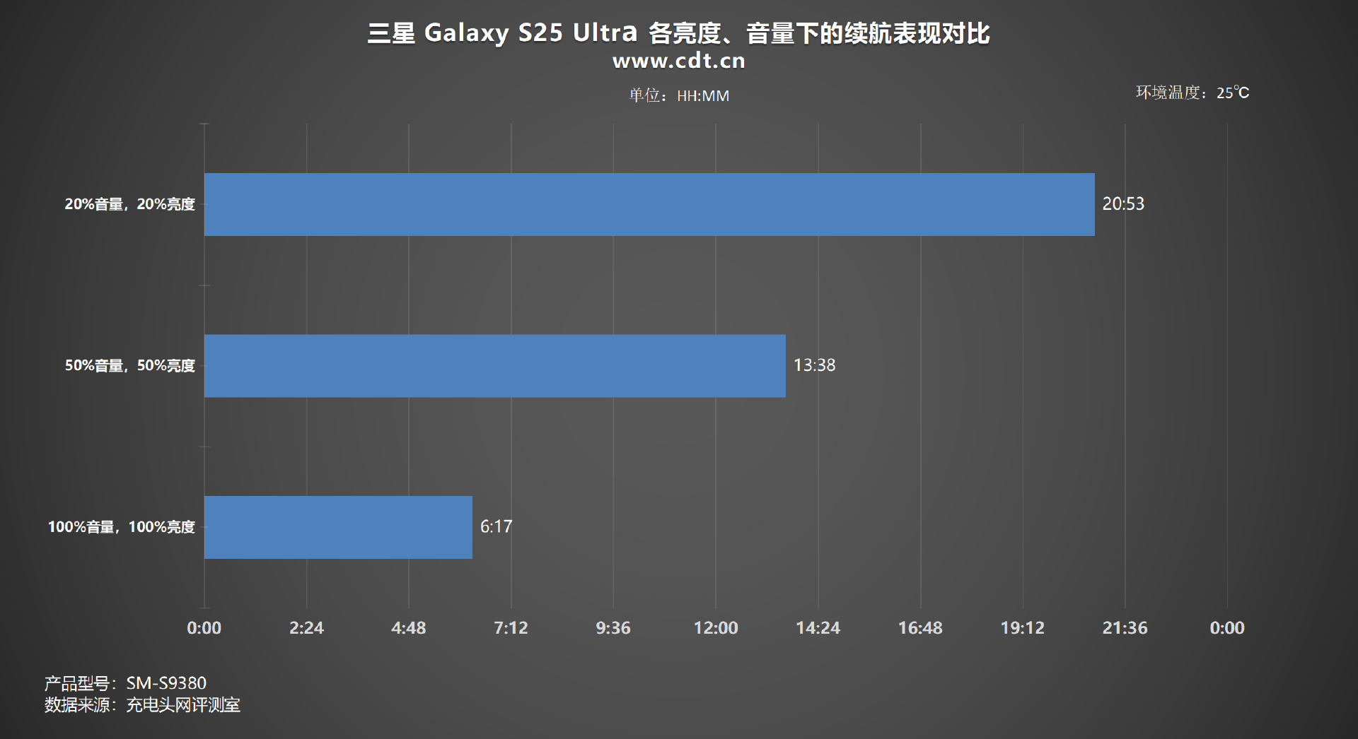 5000mAh电池能播放多久视频?三星 Galaxy S25 Ultra续航测试 - 知乎