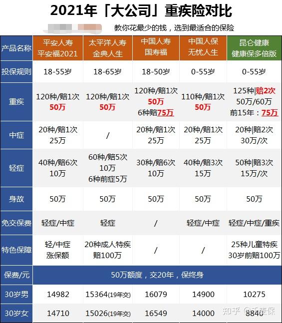 2021大公司重疾险哪款值得买