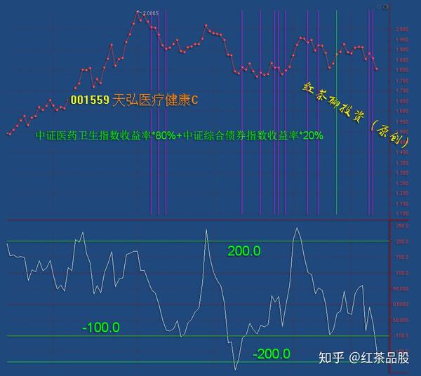 6、下方是 天弘中证银行指数c 的基金走势图。这一只基金的cci指标还在朝向