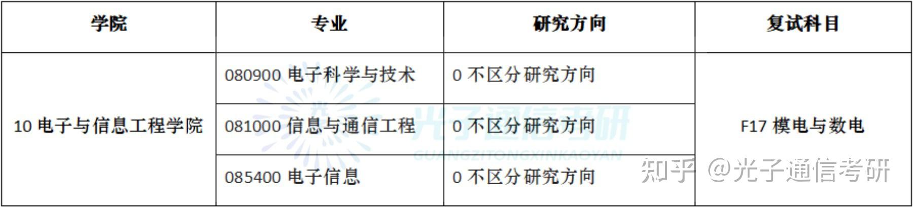 24通信考研|南京信息工程大学专硕平均分逼近400! - 知乎