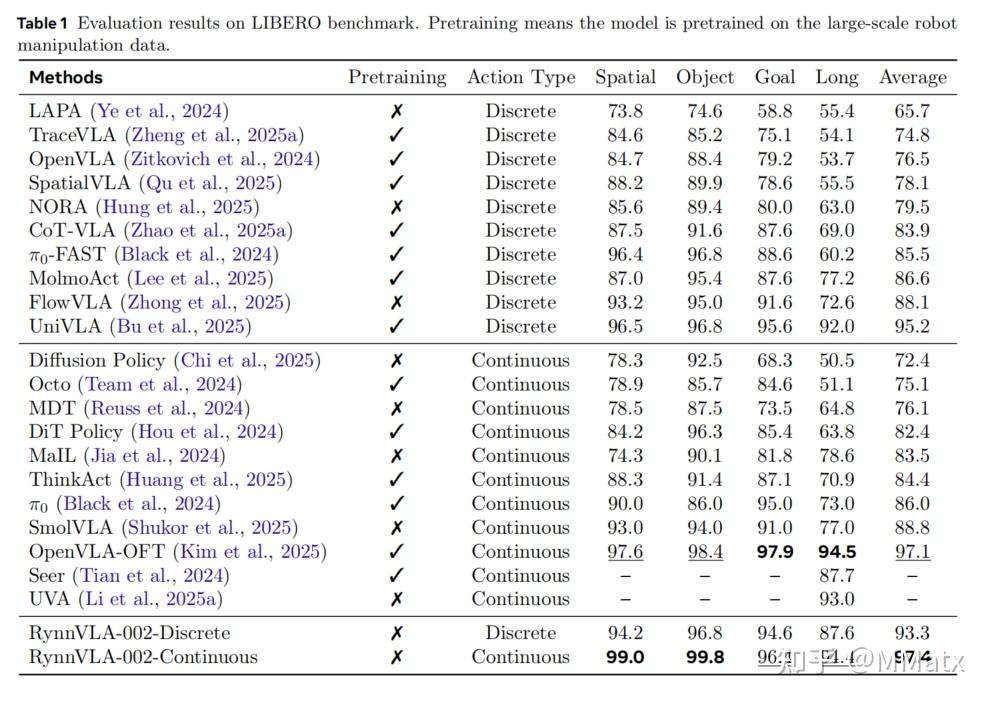 RynnVLA-002: A Unified Vision-Language-Action and World Model - 知乎