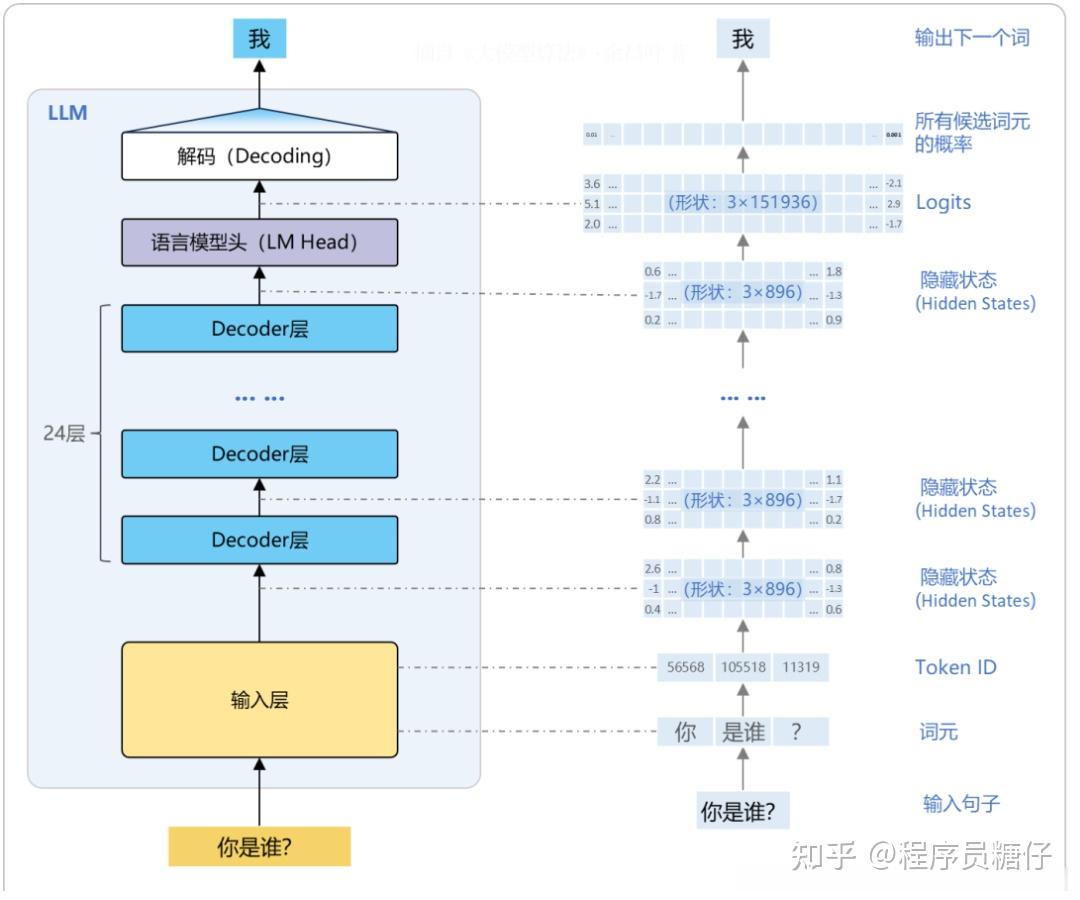 全网最详细的课本!这才是真正的图解大模型算法!!从架构到底层实现 - 知乎