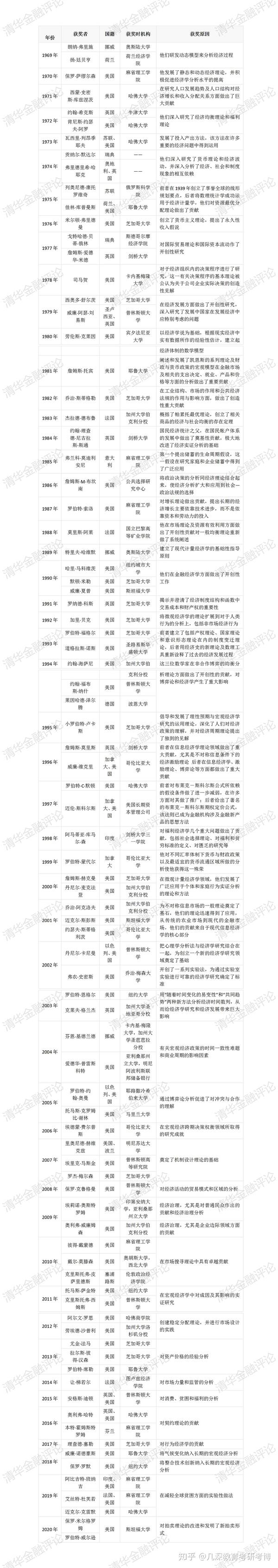 历年诺贝尔经济学奖获奖名单及其获奖原因