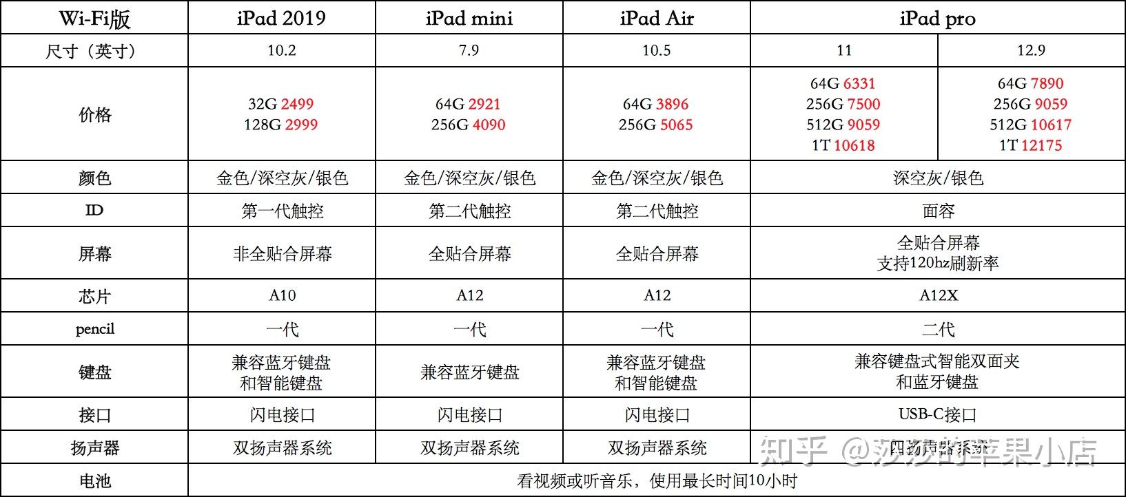 购买ipad需要注意哪些重要事项?