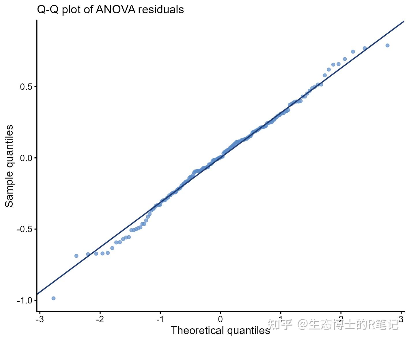 如何用 R 做方差分析？单因素与双因素 ANOVA 从前提检验到交互效应一篇搞定 - 知乎