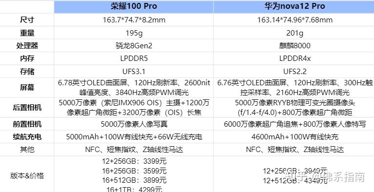 3000多预算是选荣耀100pro还是华为nova12pro