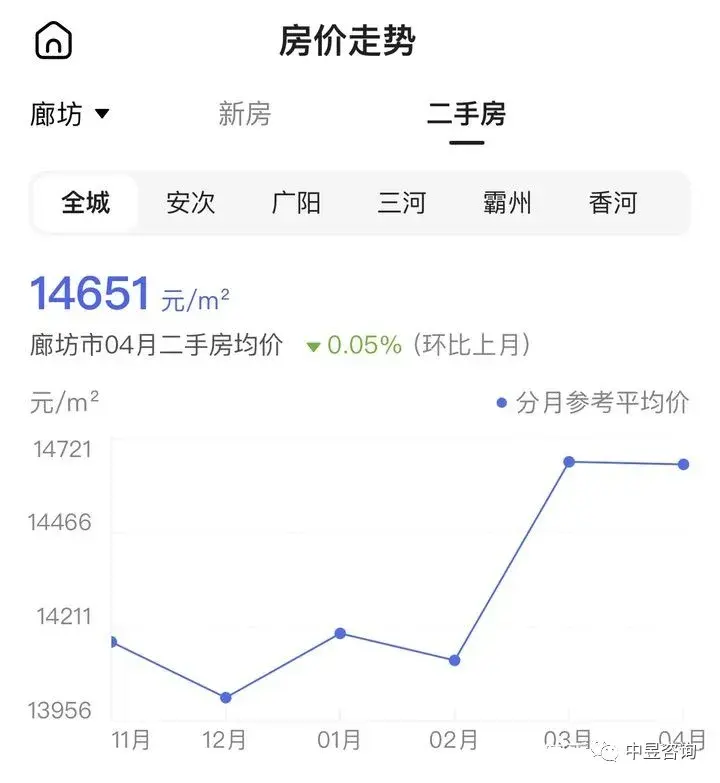 燕郊最新房价走势图图片