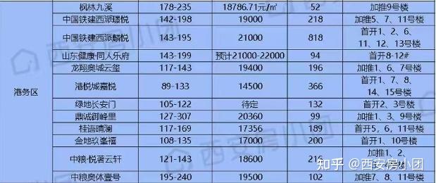 涨不动了西安最新房价出炉从第1掉到了第17