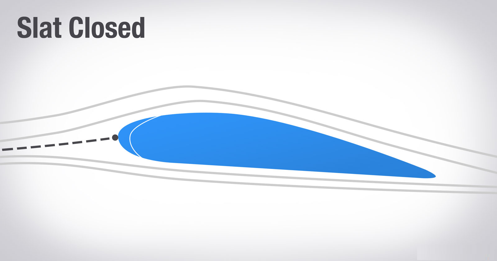 如下图所示,前缘缝翼打开时,机翼下面的一部分气流经过缝隙流到上表面