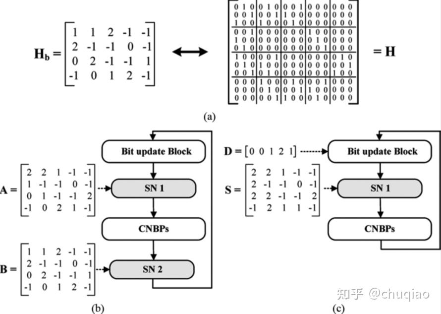 一种低复杂度LDPC译码器架构(翻译) - 知乎
