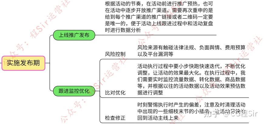 乾貨2022活動運營工作思維導圖運營篇