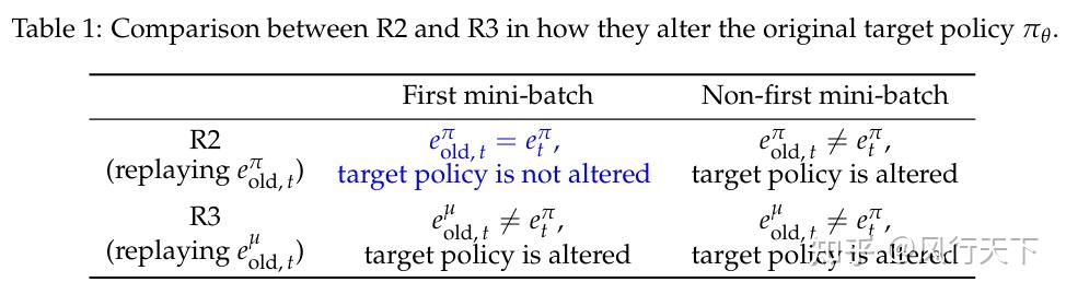Modified R3 Method Stabilizing Reinforcement Learning with LLMs: Formulation and Practices ...