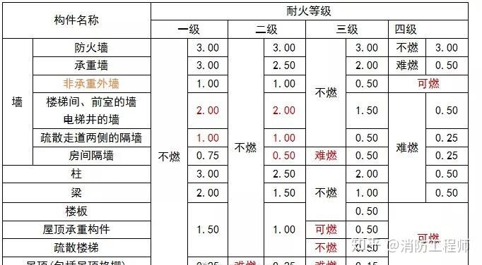 混凝土多孔砖耐火极限图片