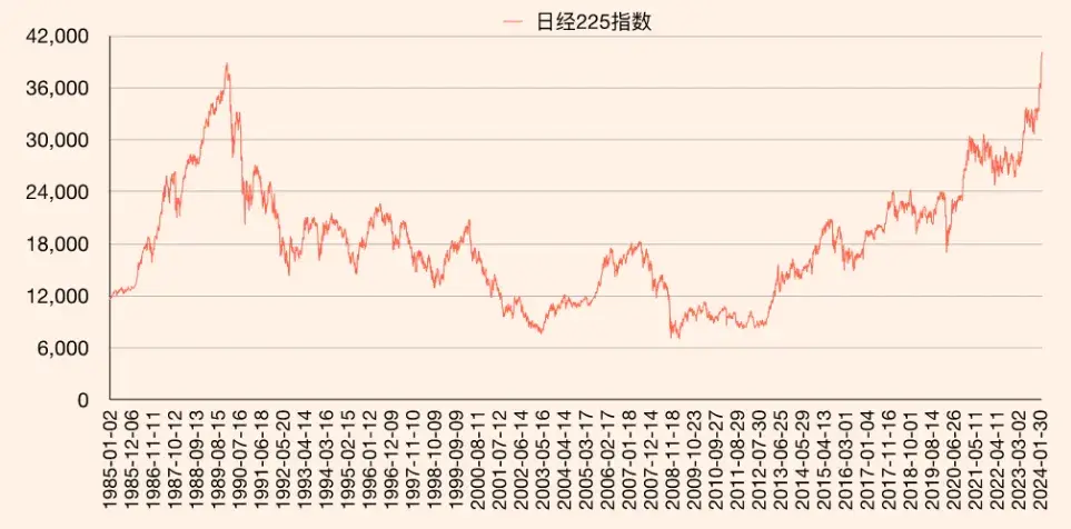 日本股市三十年走势图图片