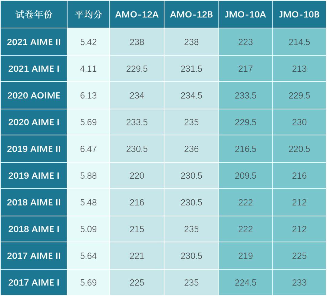 AIME I&II卷如何选考？AIME试卷平均分与晋级分数线分析 知乎