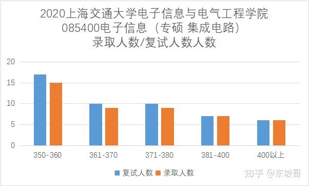 電子信息與電氣工程學院電子信息集成電路工程招生錄取就業考研分析