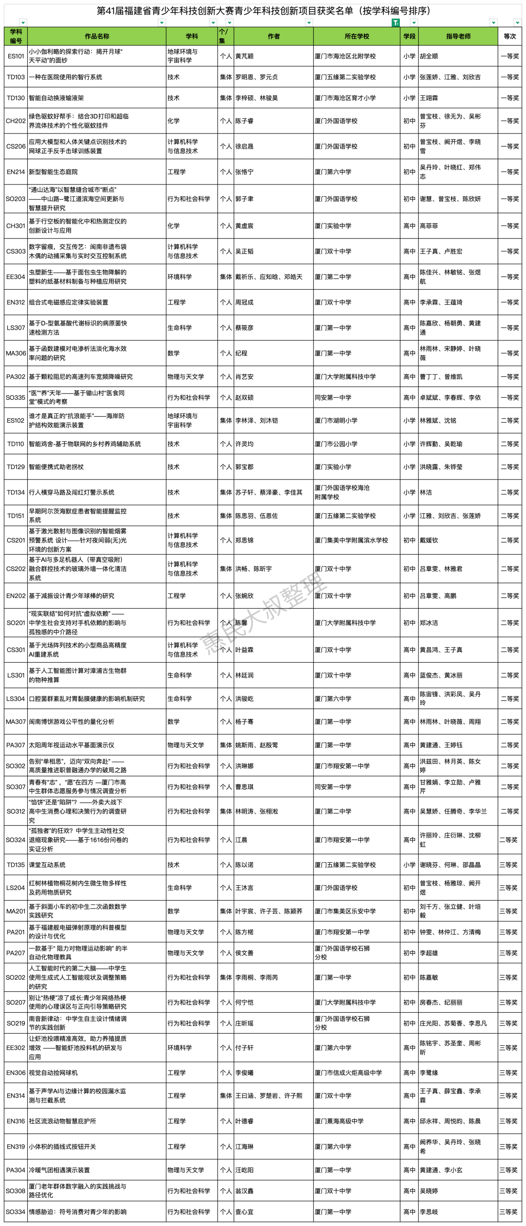 太优秀!厦门师生省赛获奖名单揭晓! - 知乎