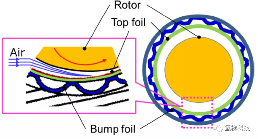 气浮轴承的工作原理示意叶片工作时会在轴向产生推力,因此空气泵内还