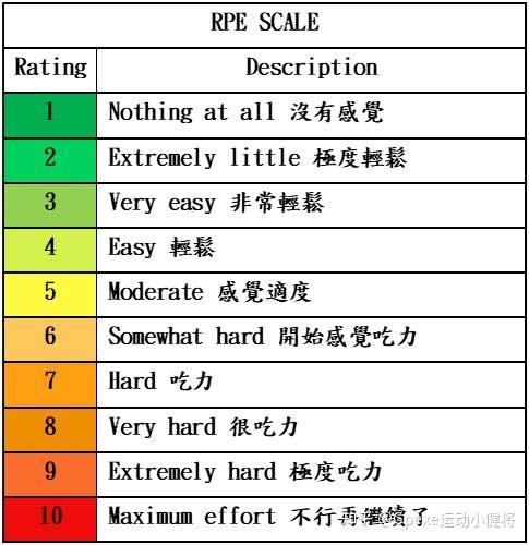 Acsm Rpe 除了监测心率,运动自觉量表(RPE)对提高运动水平有多重要? - 知乎
