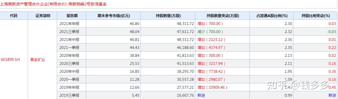 高毅资产邓晓峰2021年四季度末持股明细最新