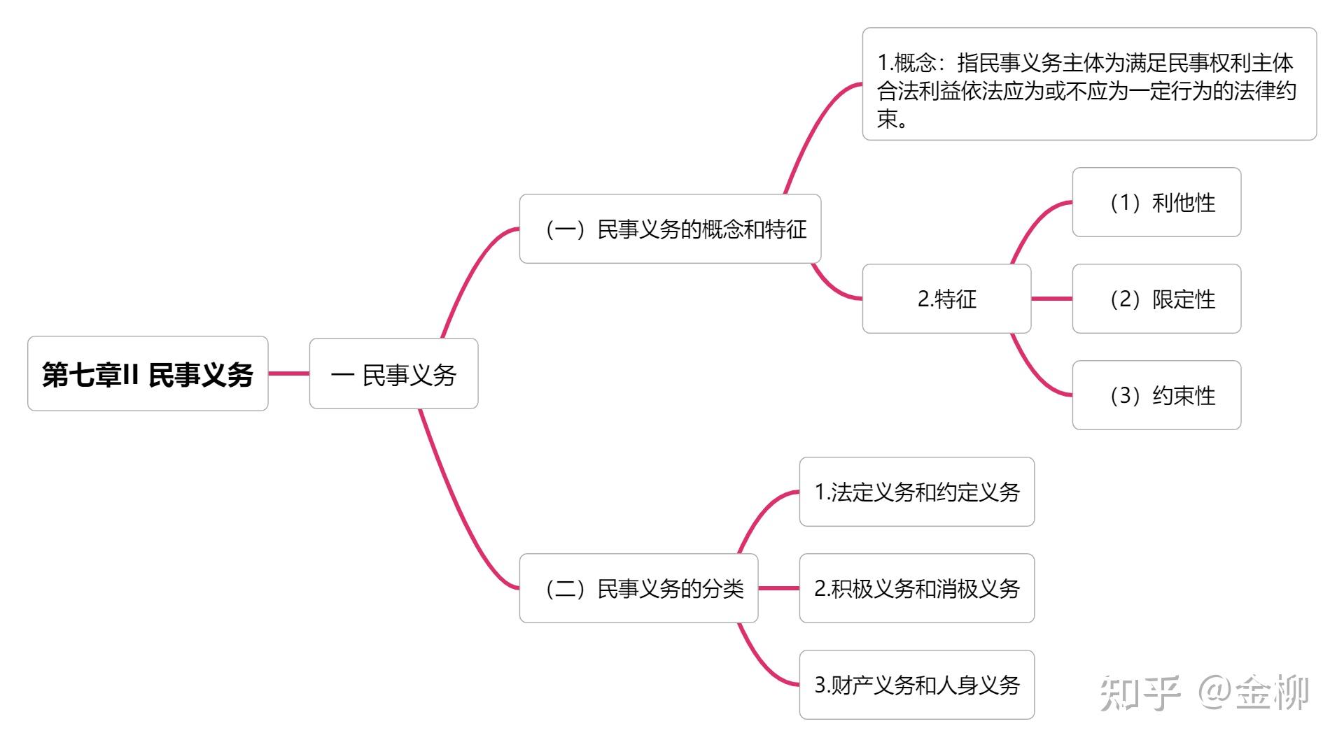 民法学 第七章(马工程)(文字大纲 思维导图)