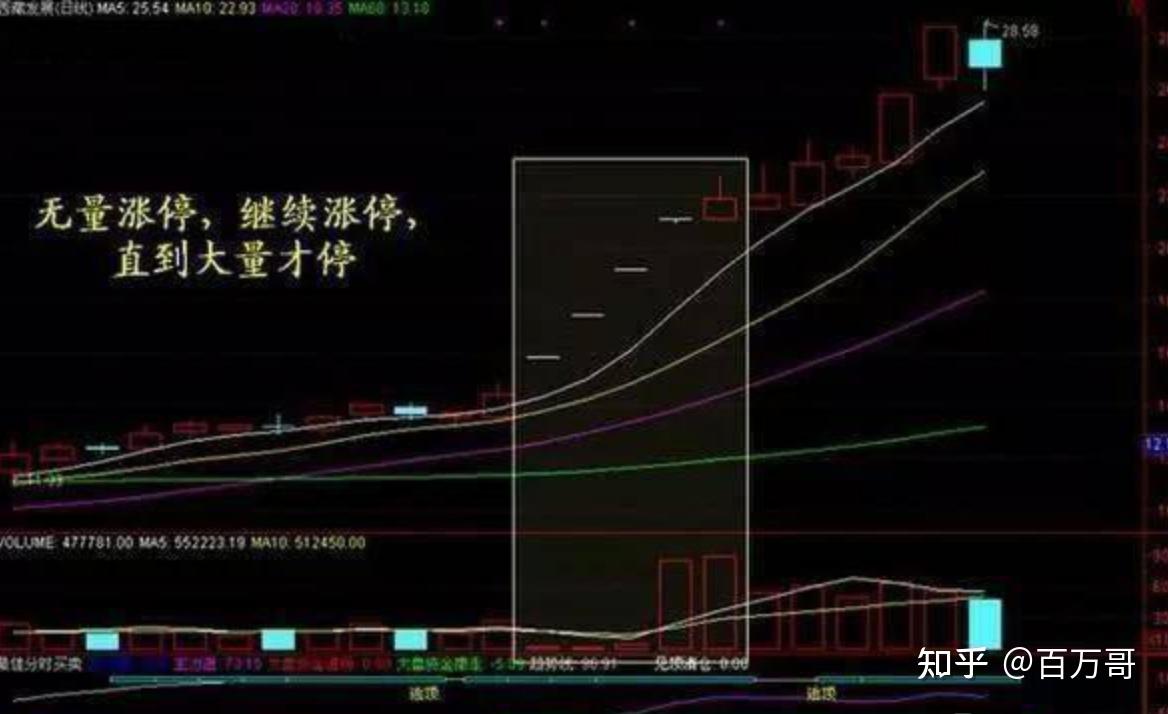 成交量（VOL）蕴含的密码，熟读它知买卖！ - 知乎