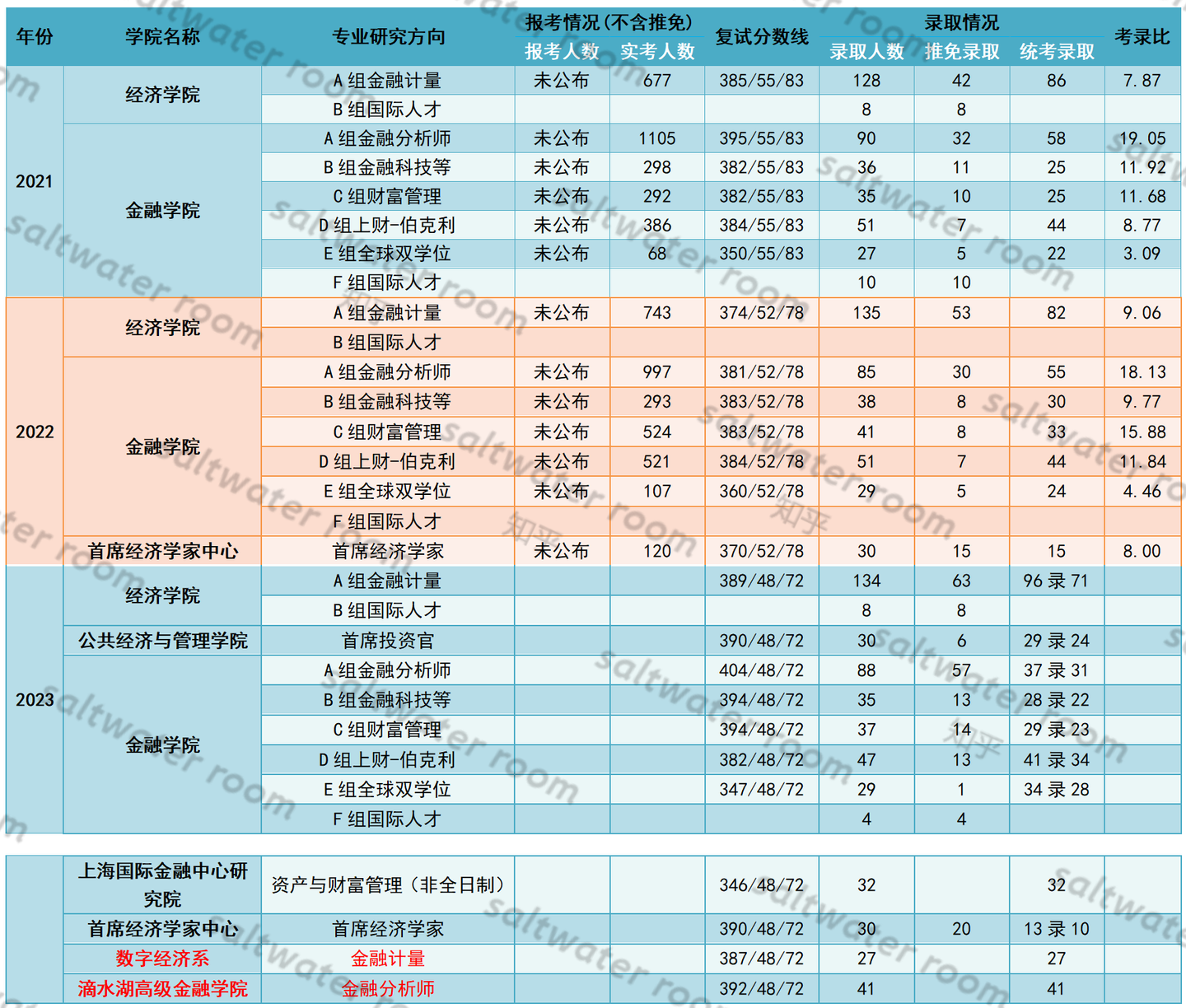 上海-金融专硕】2023年(上海财经大学)招生录取人数、参考书目、复试分数线、考试大纲、报录比- 知乎