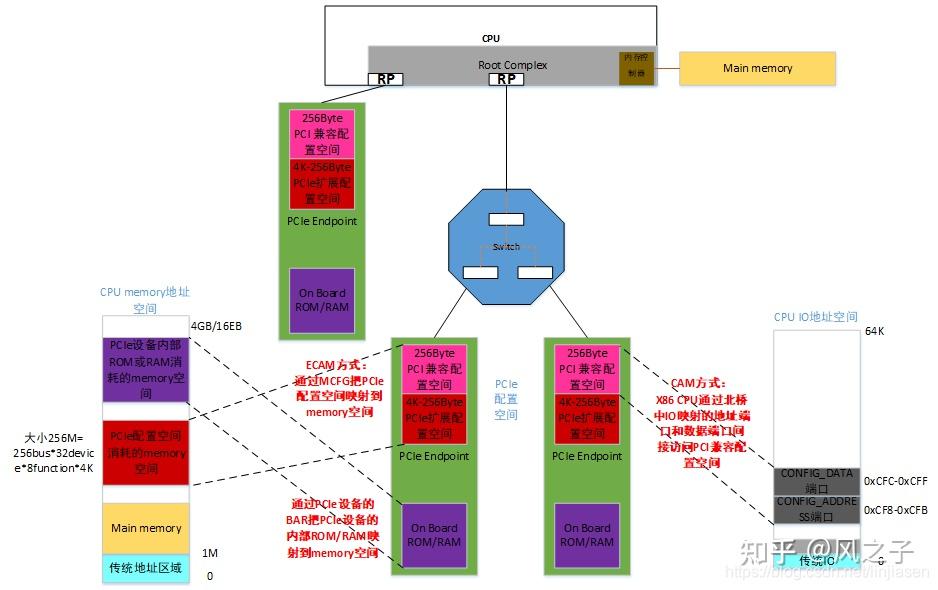 【14】PCIe架构下memory空间、IO空间、PCIe配置空间简介 - 知乎