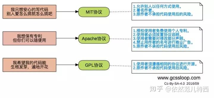 【开源协议】BSD、Apache2、GPL、LGPL、MIT