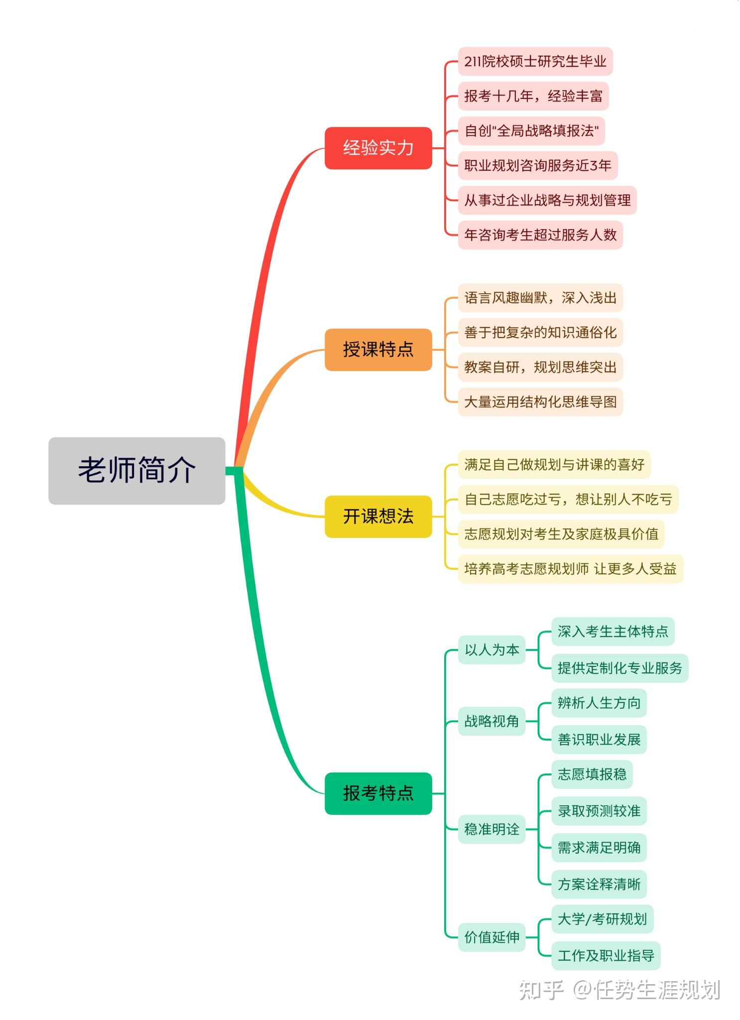 聊一聊高考志願規劃師