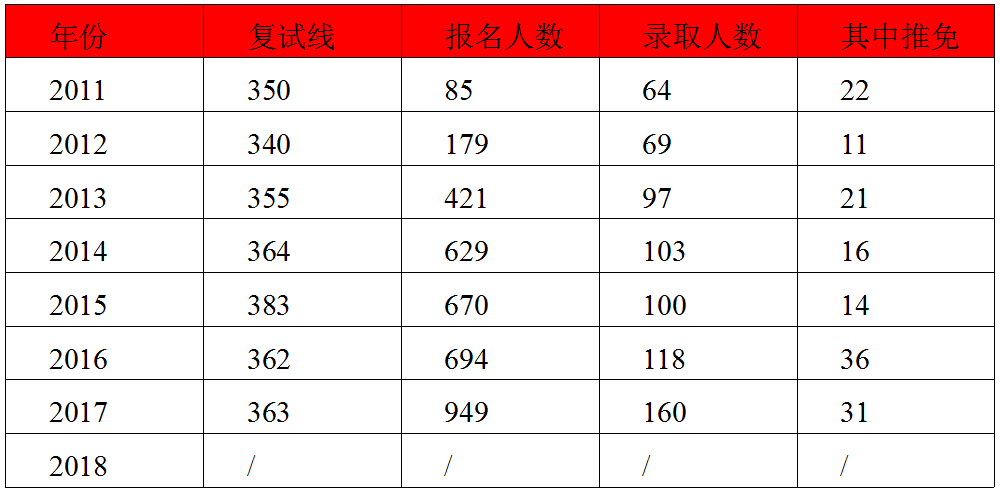 本科普通一本机械专业,打算跨专业考金融专硕