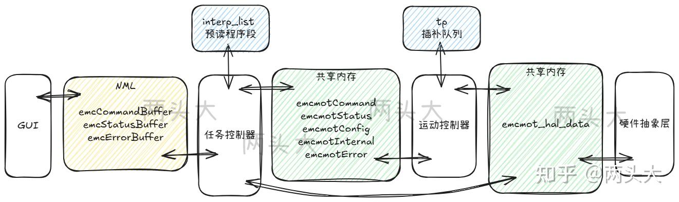 【数控系统】LinuxCNC源码分析 - 知乎