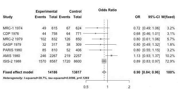 第6章:利用R中的meta包实现meta分析 - 知乎