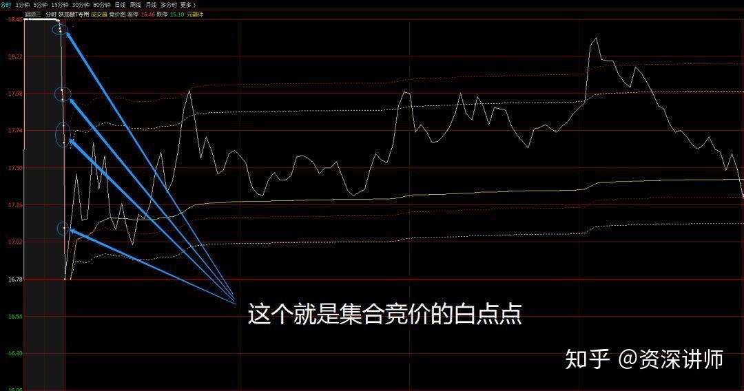 集合競價的秘密看懂集合競價圖上的白點少走彎路