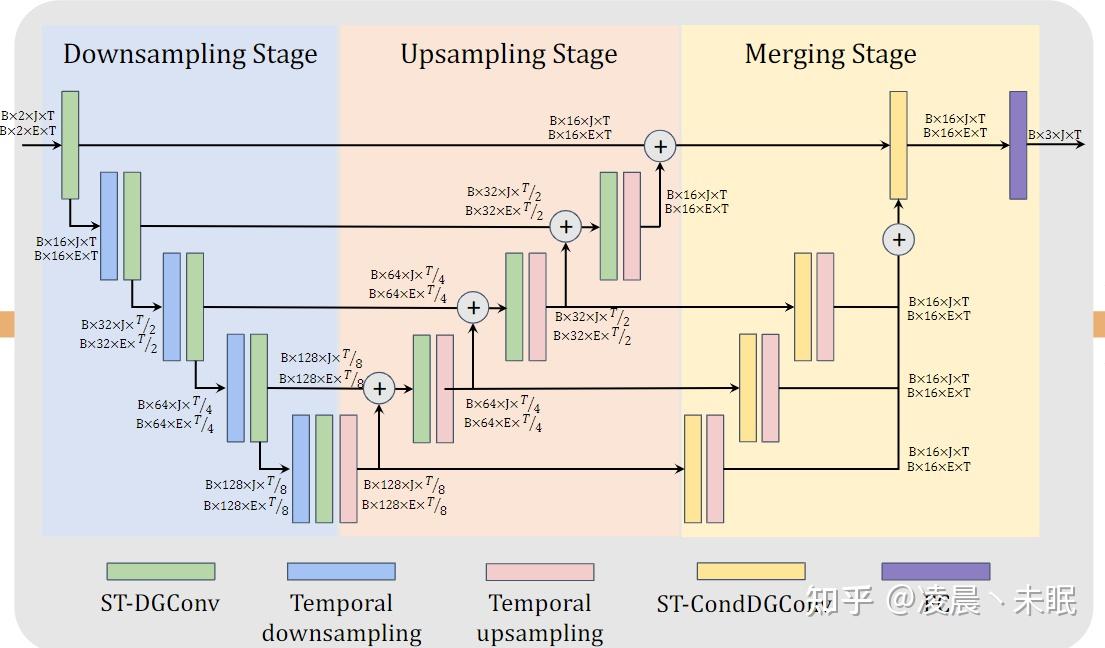 【姿态估计】U-CondDGCN: Conditional Directed Graph Convolution for 3D Human ...