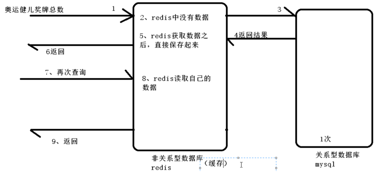 非关系型数据库(nosql)