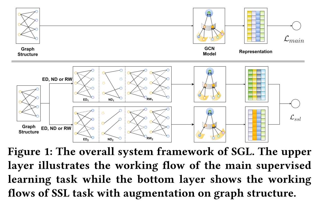 Self-supervised Graph Learning for Recommendation 论文笔记 - 知乎