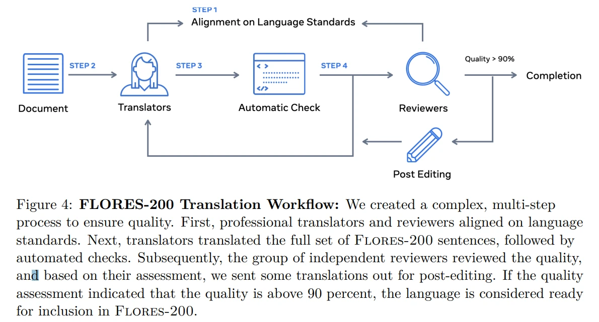 瓦解语言的边界：Meta AI推出开源NLLB-200模型实现200种语言高质量机器翻译 - 知乎