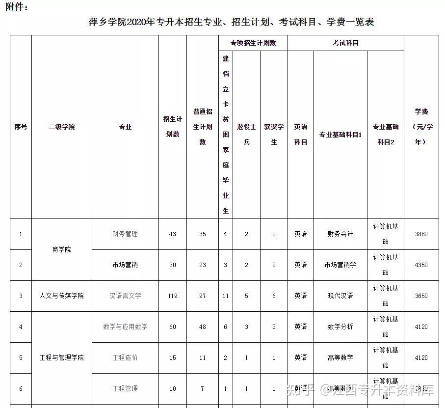 萍鄉學院2020年