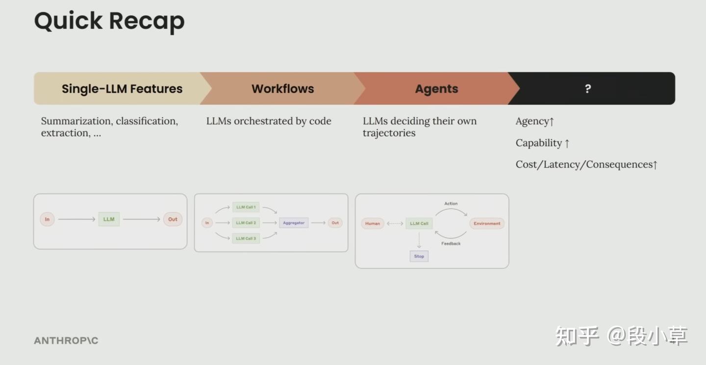 编译| Anthropic Barry Zhang：我们如何构建有效的AI 智能体- 知乎